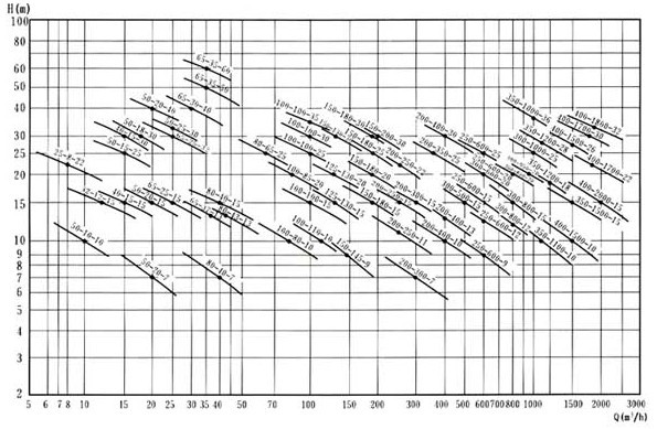 GW型管道式排污泵的性能曲線圖