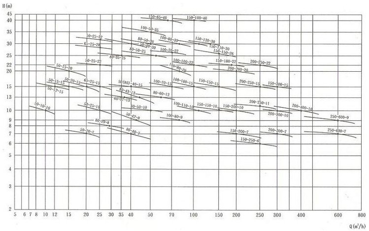 JYWQ型潛水自動攪勻排污泵性能曲線圖
