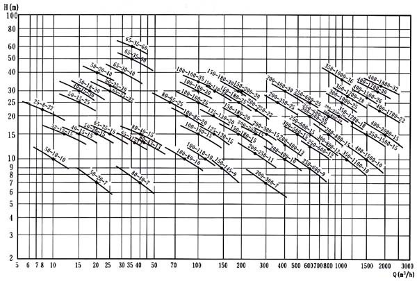 LW型無堵塞直立式排污泵性能曲線圖