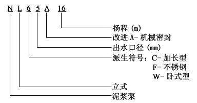 NL型污水泥漿泵型號